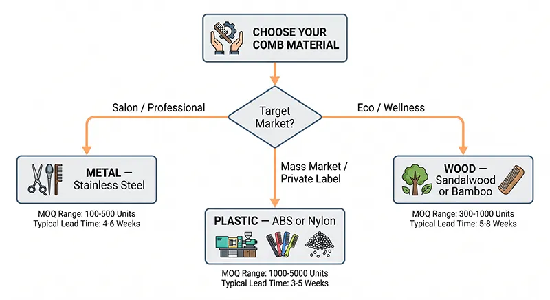 Flowchart showing how to choose between metal, plastic, and wooden combs for sourcing