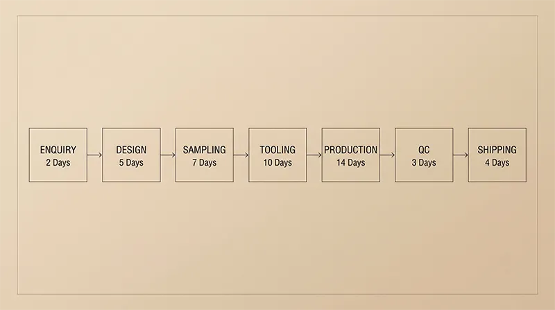 Annotated flowchart showing the sequential stages of custom hair accessory production from enquiry through sampling, tooling, production, and shipping with day counts