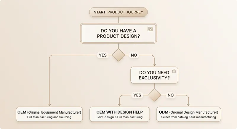 A flowchart diagram with decision boxes asking about budget, timeline, design readiness, and exclusivity needs, with arrows leading to OEM, ODM, or hybrid recommendation